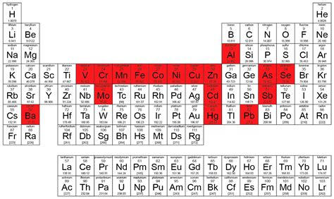 heavy metals  periodic table elcho table