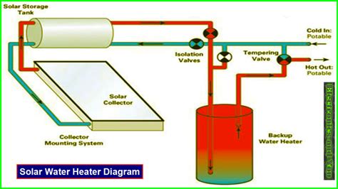 solar water heater works solar water heater working principle