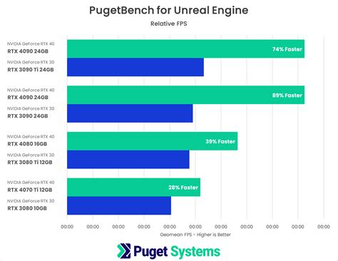 unreal engine nvidia geforce rtx  series performance puget systems