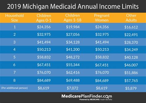 Wv Medicaid Eligibility Income Chart 2024 Letty Olympie