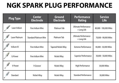 ngk spark plug replacement chart