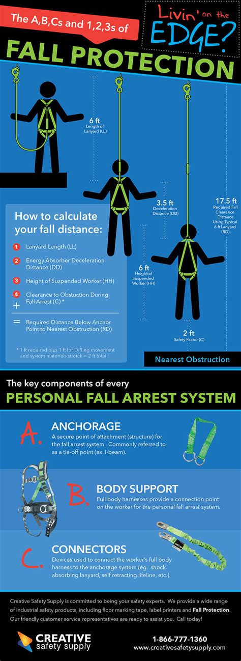 abcs    fall protection infographic
