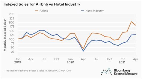airbnb  hotel industry show signs  strong recovery bloomberg  measure