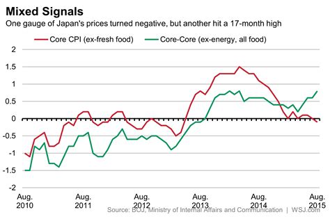 japan prices fall  august   time    years wsj