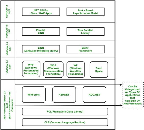 net framework basic architecture  component stack geeksforgeeks