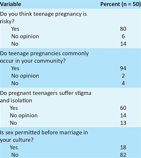 respondents answers to questions related to teenage pregnancy download table