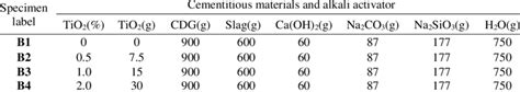 mix ratio design   specimens  scientific diagram