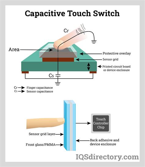 capacitive touch screen       work types advantages