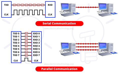main difference  serial  parallel communication