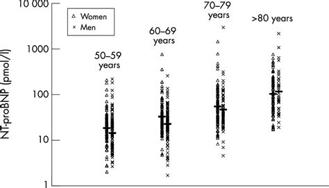 The Influence Of Age Sex And Other Variables On The Plasma Level Of N