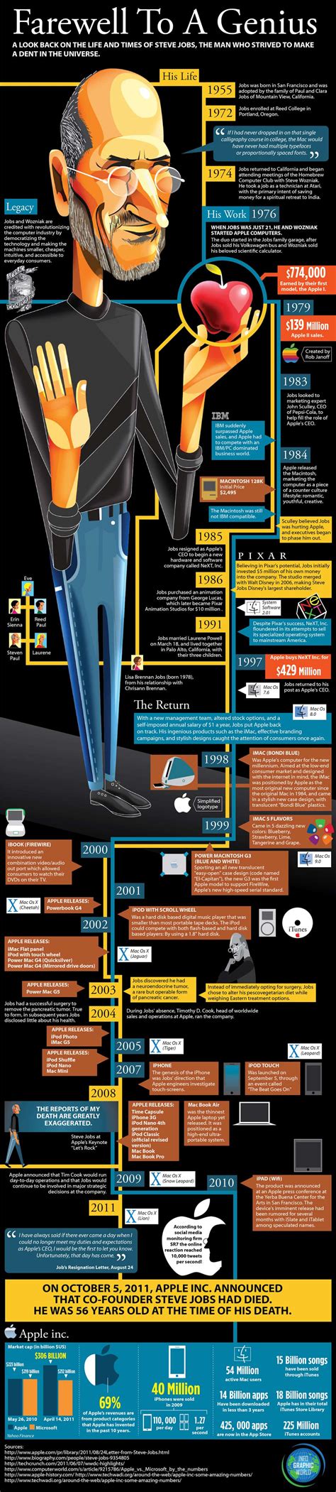 life  times  steve jobs daily infographic