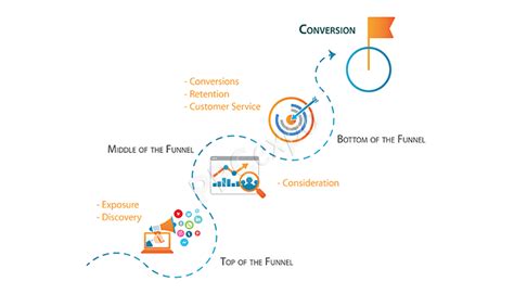 essential factors   funnel measures   customer journey phases