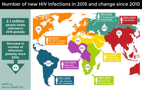 global hiv and aids statistics avert