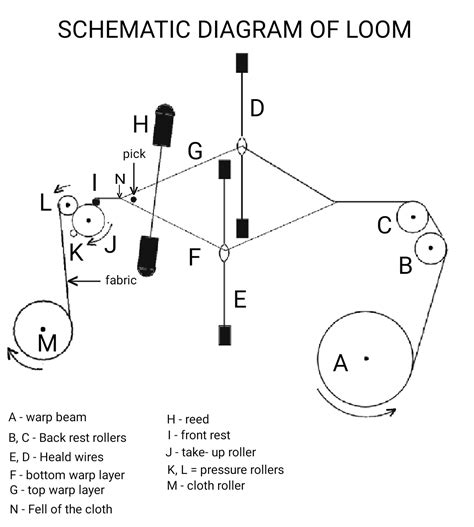 textile adviser schematic diagram  loom