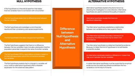 null hypothesis  alternative hypothesis explained  manipal