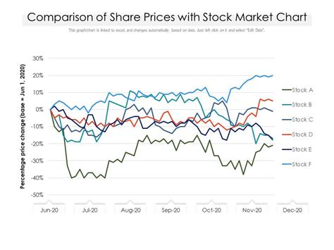 comparison  share prices  stock market chart