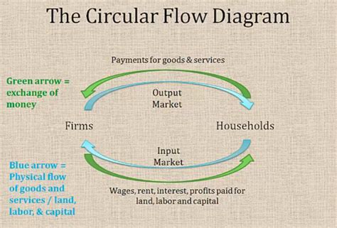 circular flow diagram examples