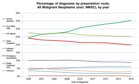 routes to diagnosis making the most of cancer diagnosis