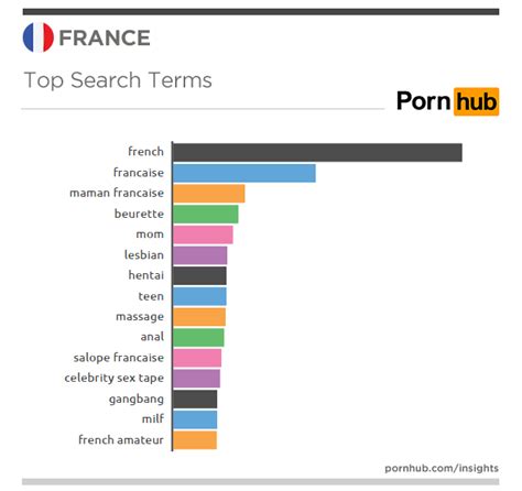france s favorite searches pornhub insights