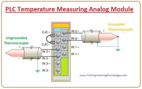 analog input  output devices  plc  engineering knowledge