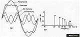 Harmonics Wave Square Harmonic Sine Waves Synthesis Composition Figure Emm sketch template