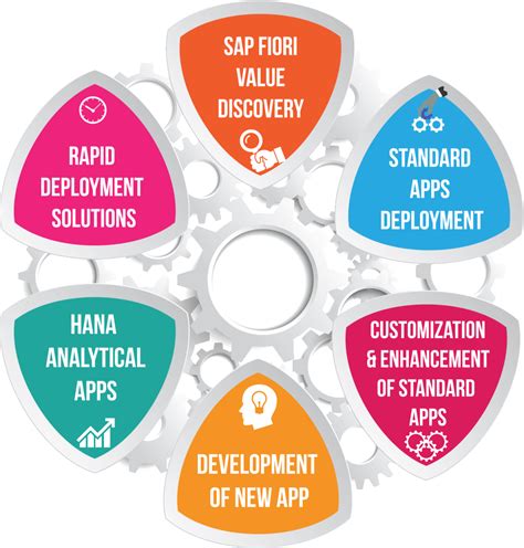 sap consulting and enterprise application mobile app development