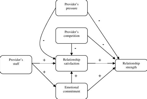 The Model Of Relationship Between Services Provider And Individual