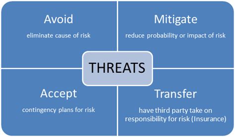 risk response types  project managers  pmp exam