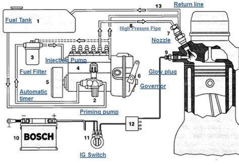 prinsip kerja sistem injeksi bahan bakar diesel konvensional teziger blog