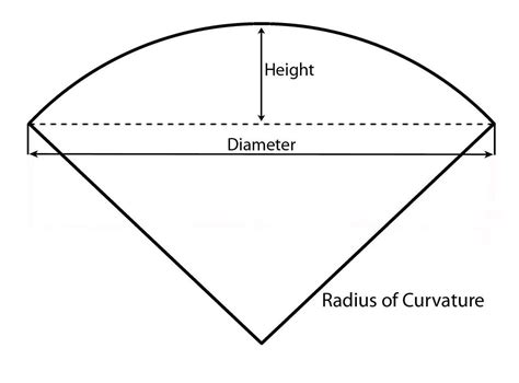 radius  curvature monolithicorg