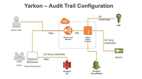 audit trail yarkons