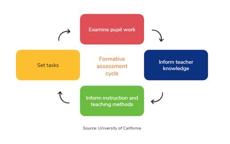 Types Of Summative And Formative Assessment – Promethean World