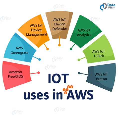 aws iot tutorial   iot  amazon web service dataflair