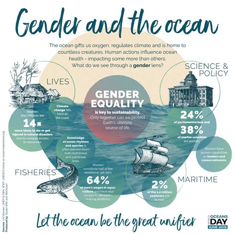 world oceans day focuses  gender world meteorological organization