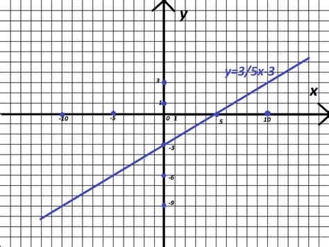 Graph The Equation 5y 3x 15