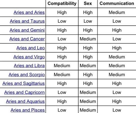 the 25 best zodiac signs compatibility chart ideas on