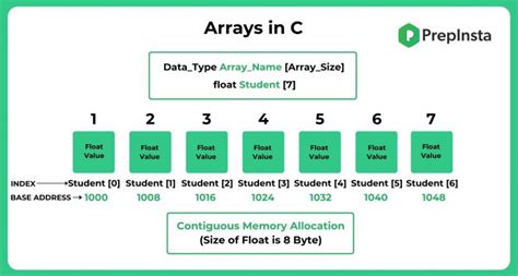 introduction  arrays   programming language prepinsta