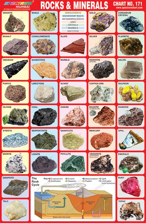 spectrum educational charts chart  rock minerals