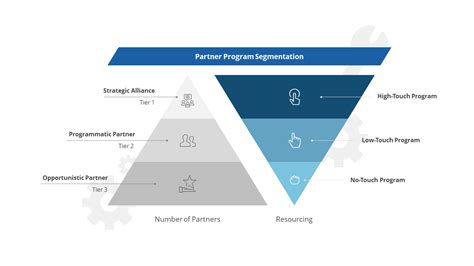 high touch  touch   touch partner ecosystems