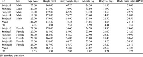 physical properties including sex age height body weight muscle