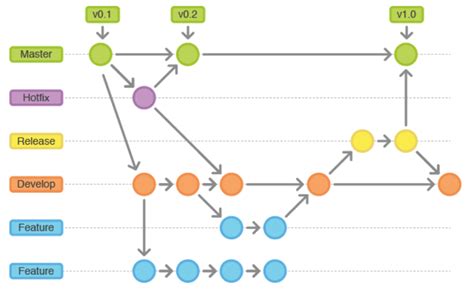 gitflow branching model solution  merge branches