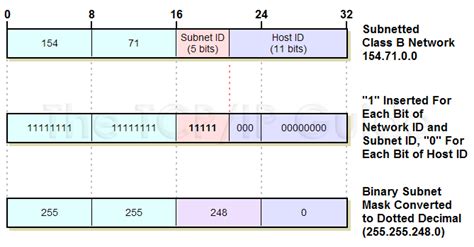 tcpip guide ip subnet masks notation  subnet calculations