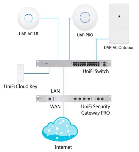 deploying  ubiquiti unifi home network including multiple wifi access points part