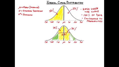 understanding  normal curve youtube