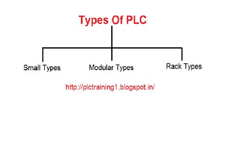 types  plc plc training