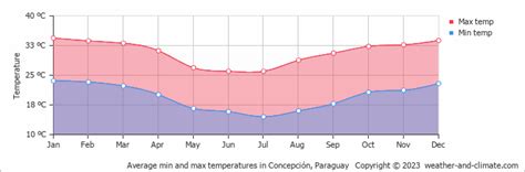 climate  average monthly weather  concepcion paraguay