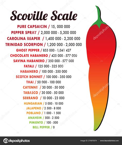 heat scale  peppers espacopotencialorgbr