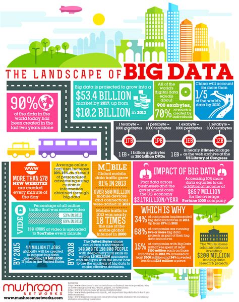 rise  big data industry  market worth  billion