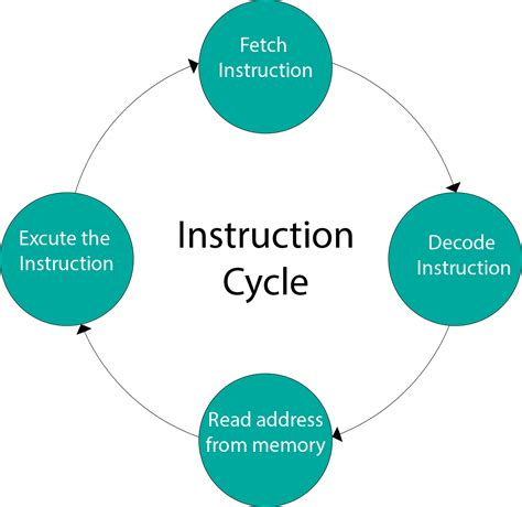 draw flowchart  instruction cycle  explain   picture