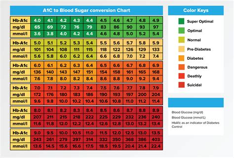 hbac test chart hemoglobin ac check hbac normal range levels